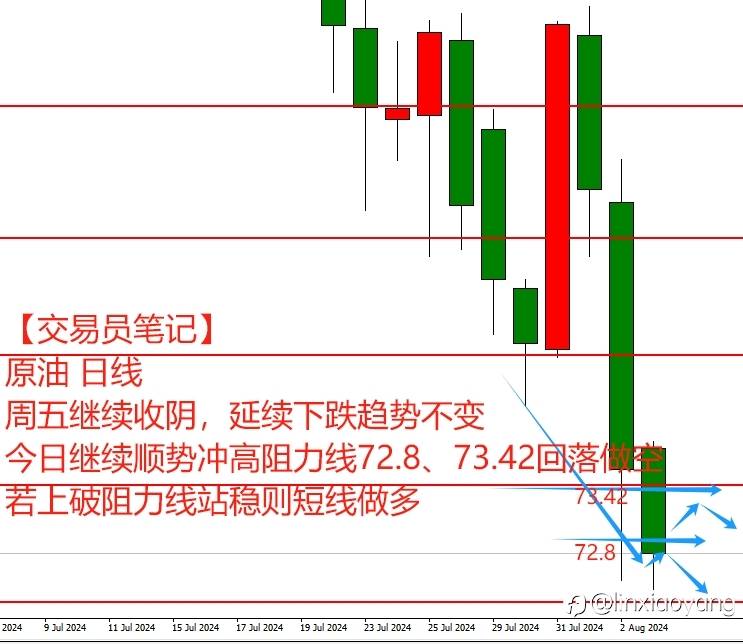 【交易员笔记57】1万到100万，非农+失业率意外，黄金多头全军覆没