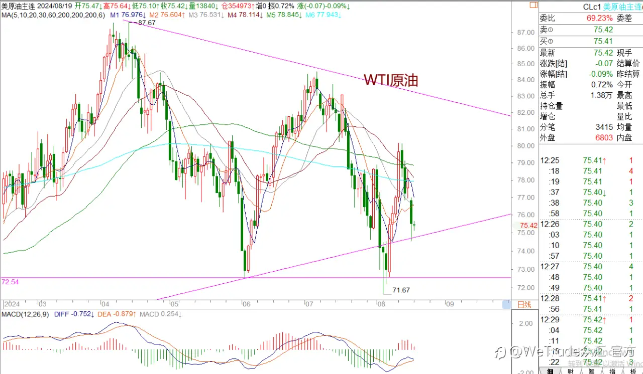 WeTrade 每日汇评>>王萍-策略分析:黄金多头运行中