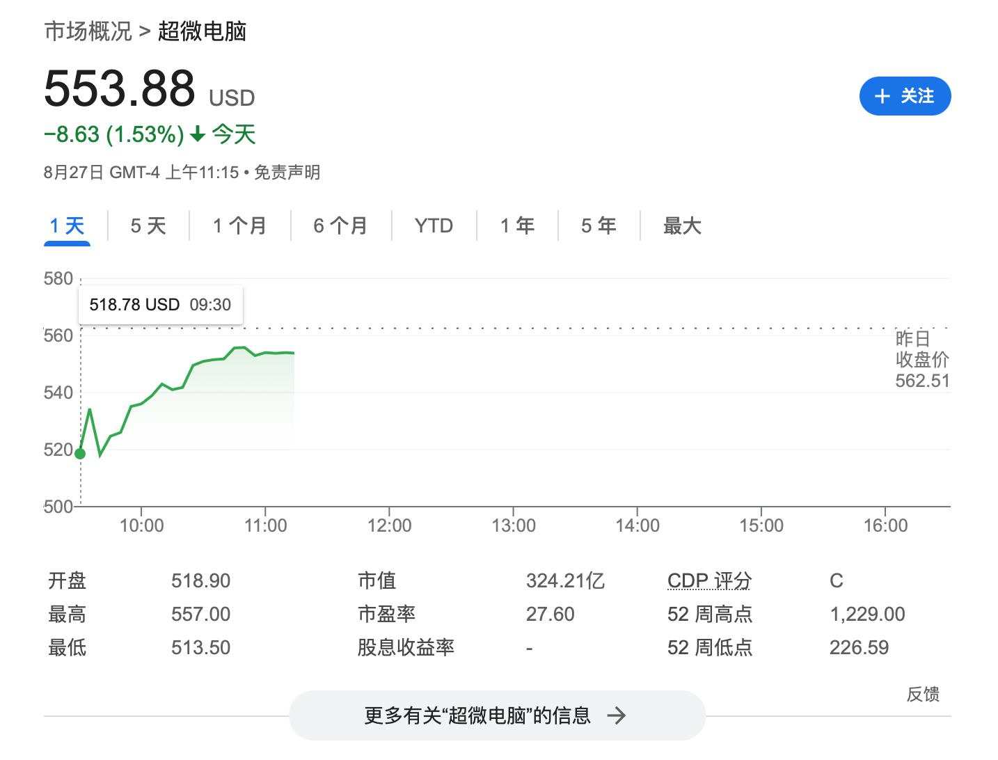 被知名做空机构兴登堡盯上！超微电脑周二开盘暴跌8.7%