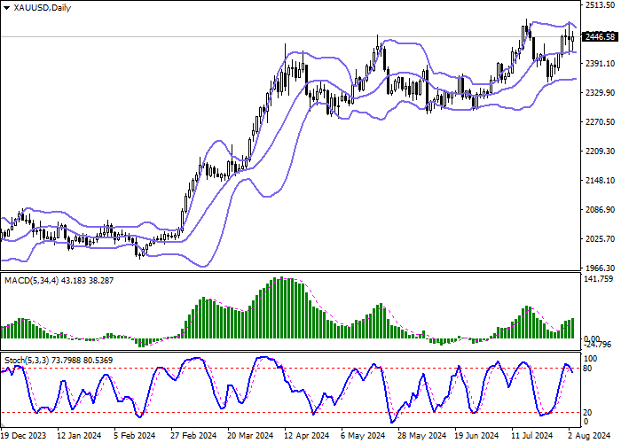XAU/USD: BULLS TERUS MENGURANGI POSISI DI ASET