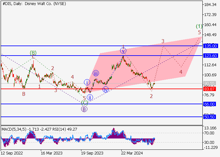WALT DISNEY CO.: ANALISIS GELOMBANG