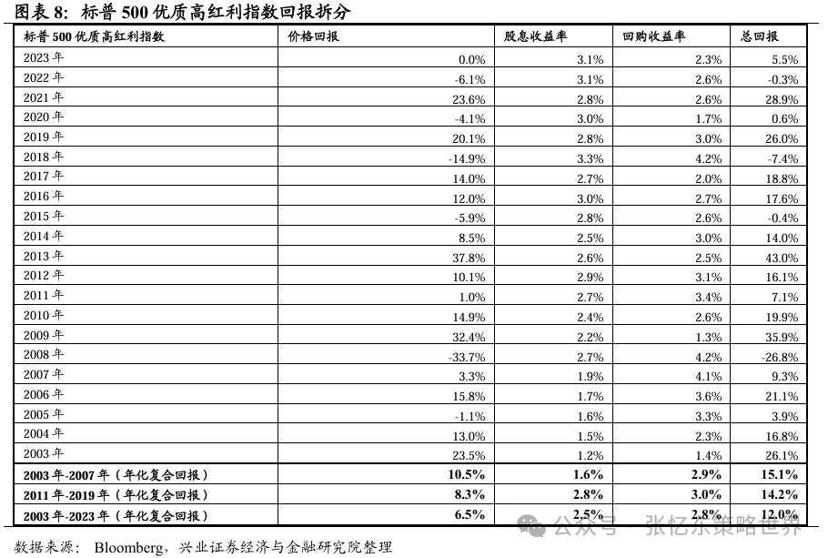 红利策略在美股市场的表现如何？