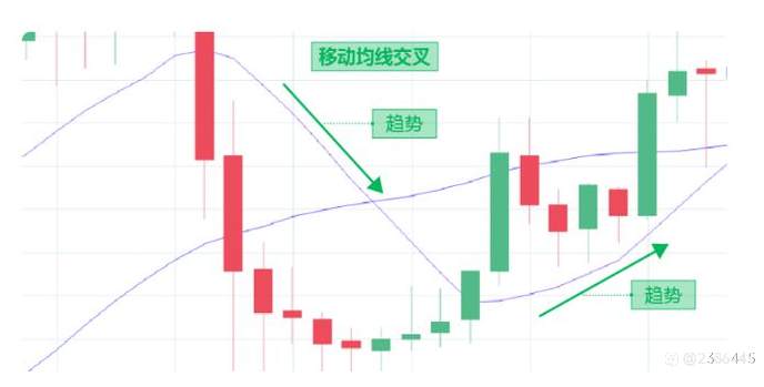 【外汇平台】：技术面分析—移动平均线的运营与讲解