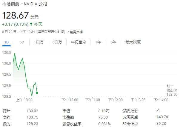 纳指跌1.7%，芯片指数跌3.4%，美债收益率一度跃升10个基点，黄金大跌