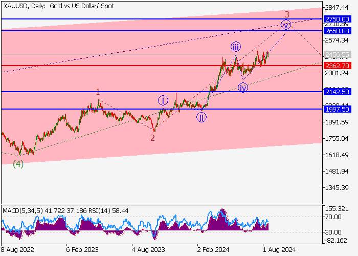 XAU/USD: PHÂN TÍCH SÓNG