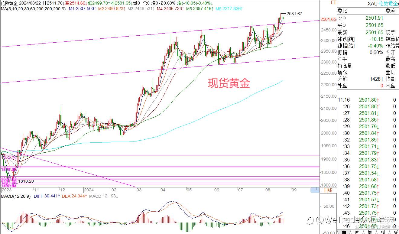 WeTrade 每日汇评>>王萍-策略分析:非美多头运行中