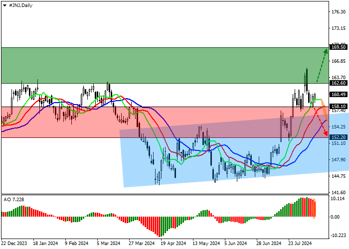 JOHNSON & JOHNSON: TECHNICAL ANALYSIS