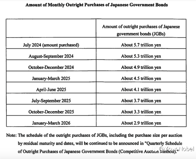 日本央行意外加息15个基点 每季购债缩减4000亿日元