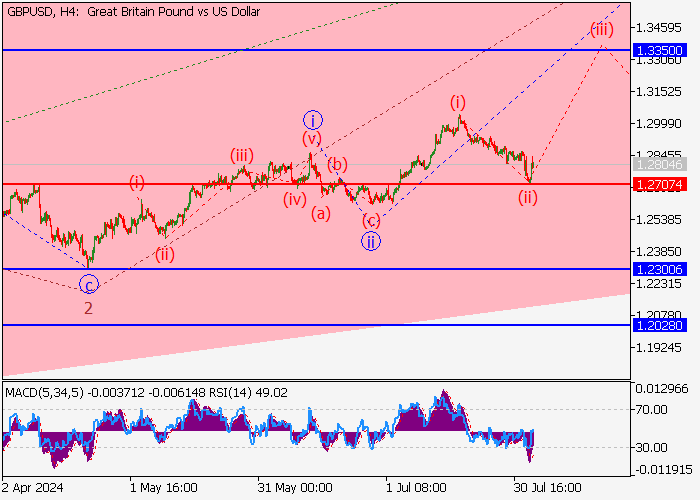 GBP/USD: PHÂN TÍCH SÓNG