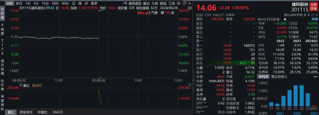 港股恒指高开1%，A股房屋检测概念股盘初多股涨停