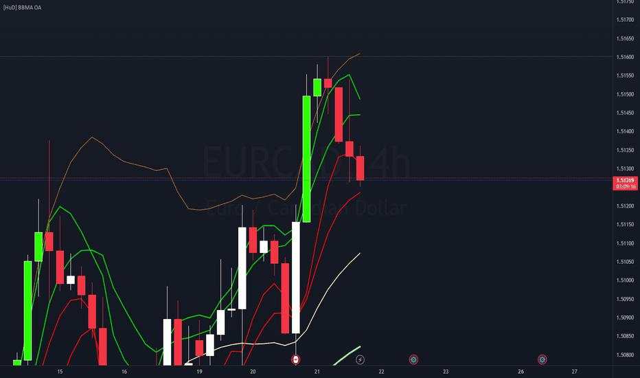 EURCAD Possible Long Position BBMA OA ReEntry Zone Zero Loss