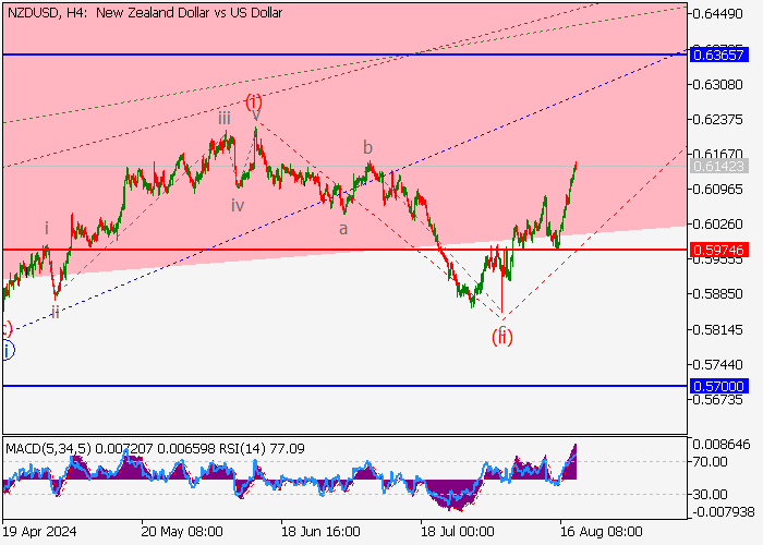 NZD/USD: PHÂN TÍCH SÓNG