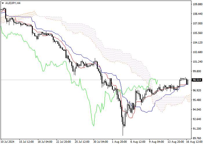 AUD/JPY: ANALISIS INDIKATOR ICHIMOKU