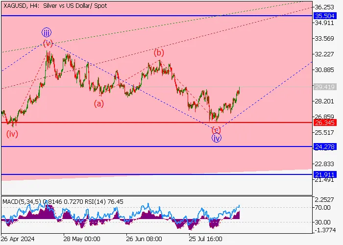 XAG/USD: WAVE ANALYSIS