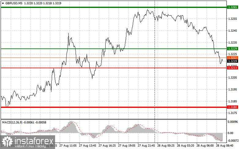 GBP/USD: Tips Trading Sederhana untuk Pemula pada 28 Agustus. Analisis Perdagangan Forex Kemarin