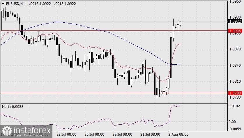 Perkiraan untuk EUR/USD pada 5 Agustus 2024