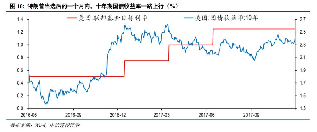 智汇 360 | 以史为鉴：特朗普当选对市场有何影响？