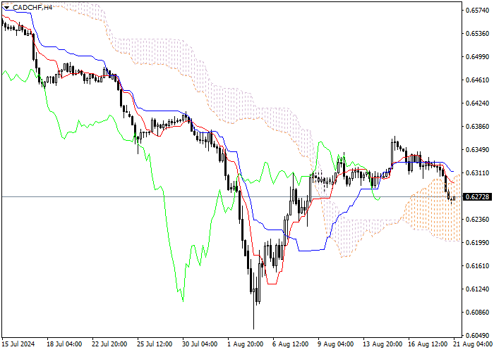 CAD/CHF: PHÂN TÍCH CHỈ SỐ ICHIMOKU