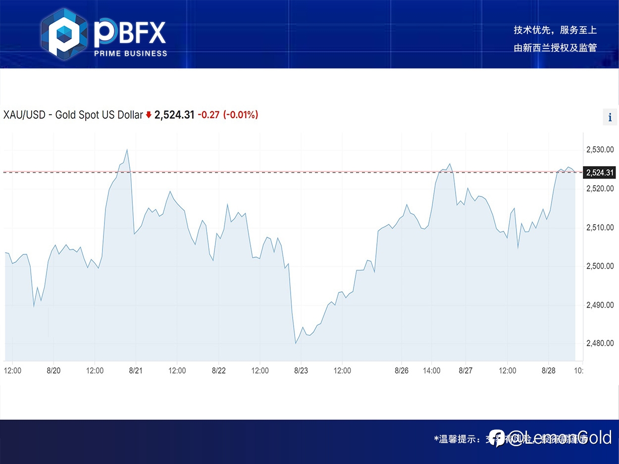 【PBFX | PBFX India】黄金上涨0.26%