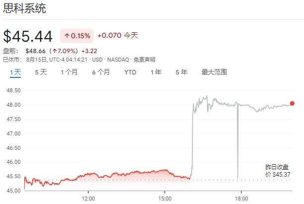 7月CPI符合预期，欧美股市延续涨势，芯片股盘前多数上涨，思科涨逾7%，Ulta暴涨15%！