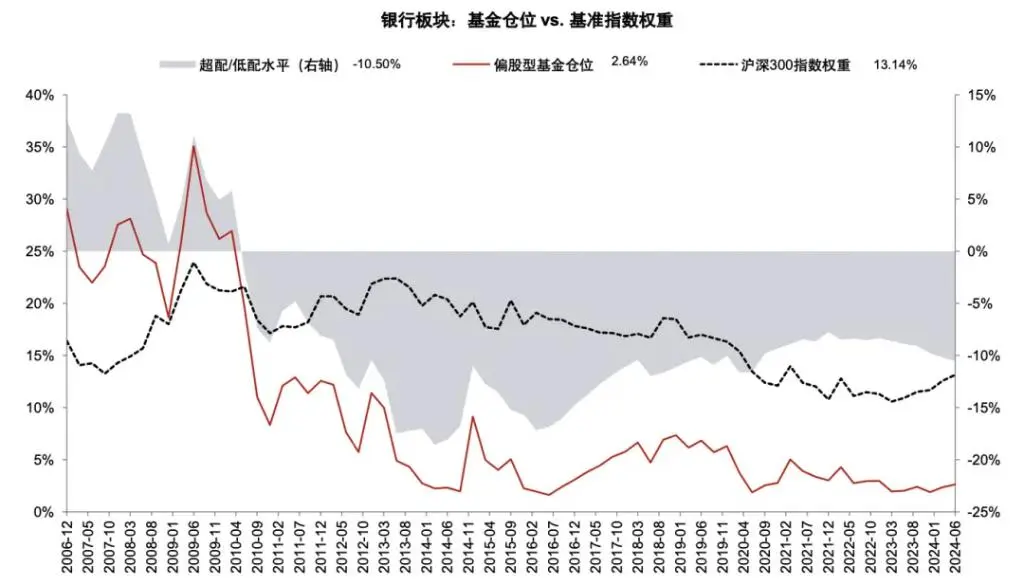 银行上涨的逻辑