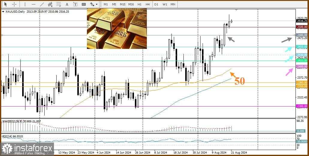 XAU/USD. Analisis dan Prediksi: Emas Mencapai Rekor Tertinggi Baru!