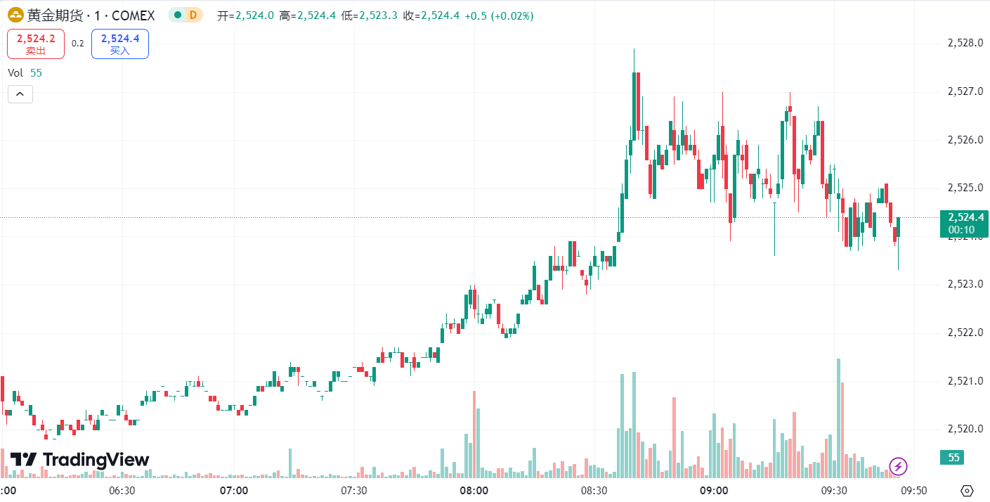 徳璞汇评 | 金价下跌失守 2500 关口,油价反弹逾 1%