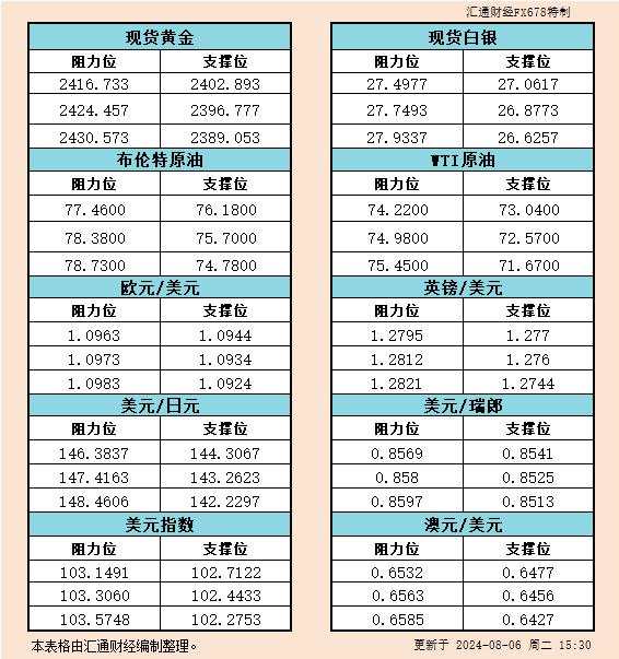 8月6日欧市支撑阻力：金银原油+美元指数等六大货币对