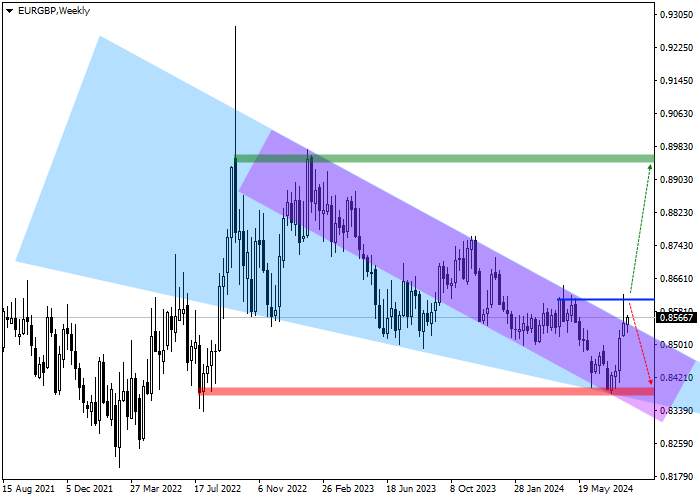 EUR/GBP: TINJAUAN TRIMULAN