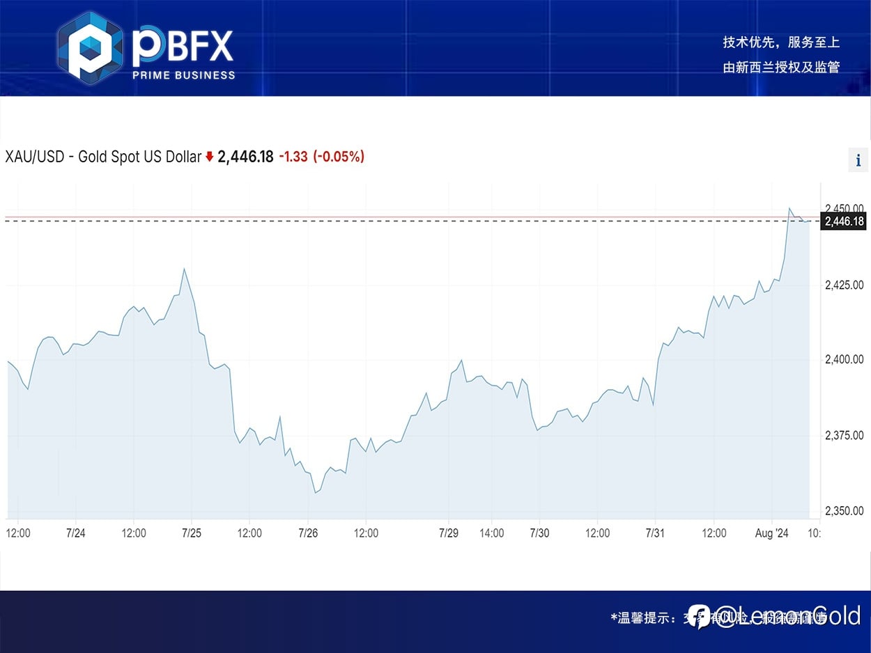 【PBFX | PBFX India】黄金上涨1.5%