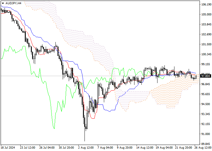AUD/JPY: ICHIMOKU INDICATORS ANALYSIS