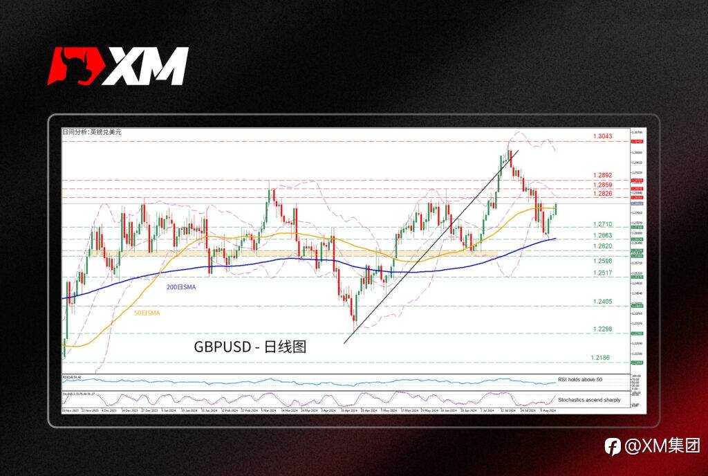 技术分析 – GBPUSD测试50日SMA