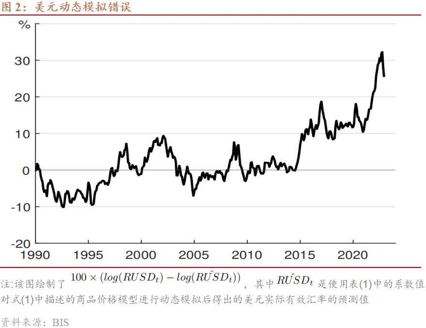 成为商品货币的美元