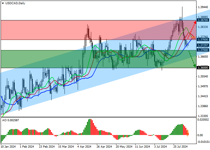 USD/CAD: GIÁ ĐANG TIẾP CẬN ĐƯỜNG HỖ TRỢ CỦA KÊNH TĂNG VỚI CÁC GIỚI HẠN ĐỘNG LÀ 1,3900–1,3670