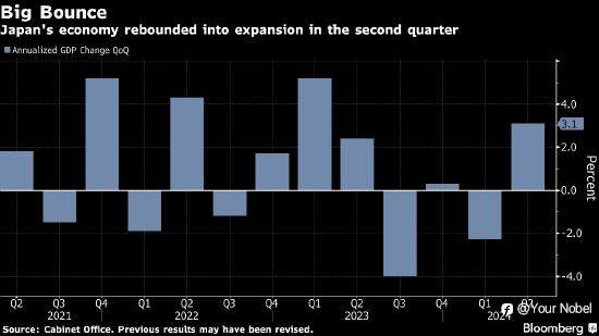 日本二季度 GDP 超预期，央行加息走向何方？