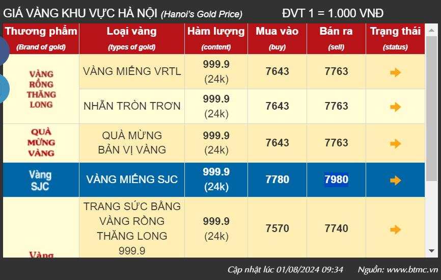 Như ngựa bất kham, giá vàng hôm nay lại tăng dựng đứng