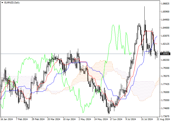 EUR/NZD: ICHIMOKU INDICATORS ANALYSIS