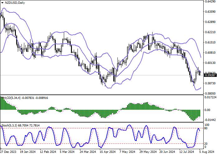 NZD/USD: NGÂN HÀNG DỰ TRỮ NEW ZEALAND CÓ KẾ HOẠCH GIỚI THIỆU TIỀN TỆ KỸ THUẬT SỐ VÀO NĂM 2030