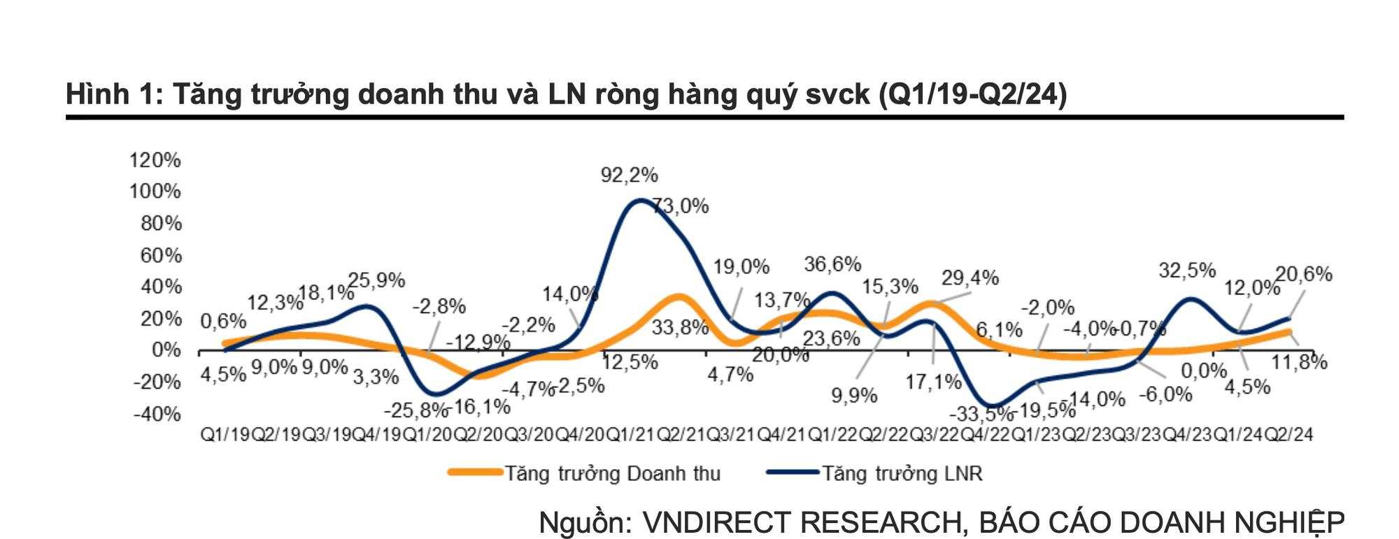 Đãi cát tìm vàng từ kết quả kinh doanh quý 2/2024: Lộ diện một nhóm ngành đang bước vào pha phục hồi với biên lợi nhuận tăng vọt