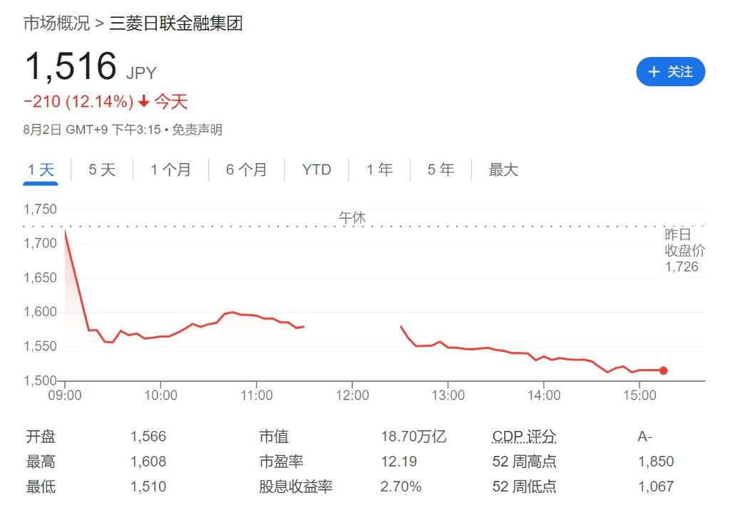 “衰退恐慌”蔓延！亚太股市全线大跌，日股创近6个月新低，芯片股现抛售潮！