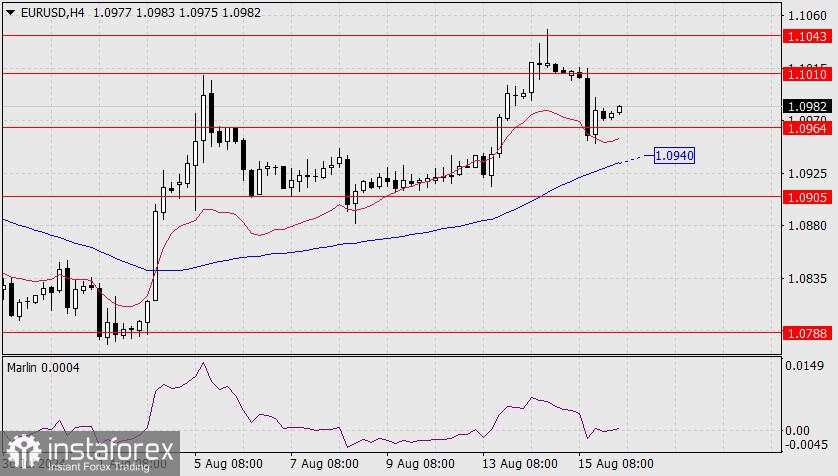 Prakiraan untuk EUR/USD pada 16 Agustus 2024