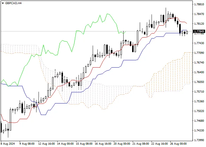 GBP/CAD: PHÂN TÍCH CHỈ SỐ ICHIMOKU