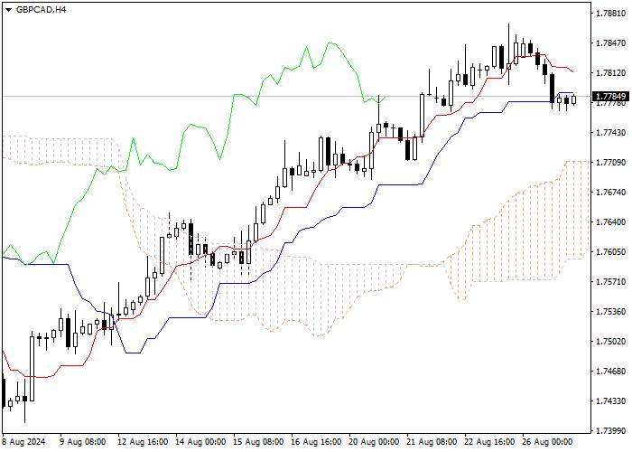 GBP/CAD: PHÂN TÍCH CHỈ SỐ ICHIMOKU