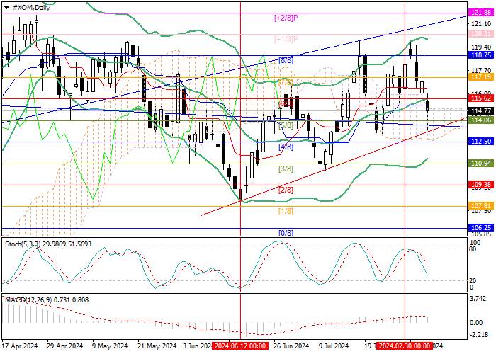 EXXONMOBIL CORP.: INCREASED GEOPOLITICAL TENSIONS IN THE MIDDLE EAST MAY SUPPORT THE ASSET PRICE