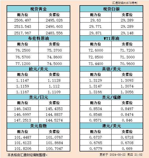 8月22日美市支撑阻力：金银原油+美元指数等六大货币对