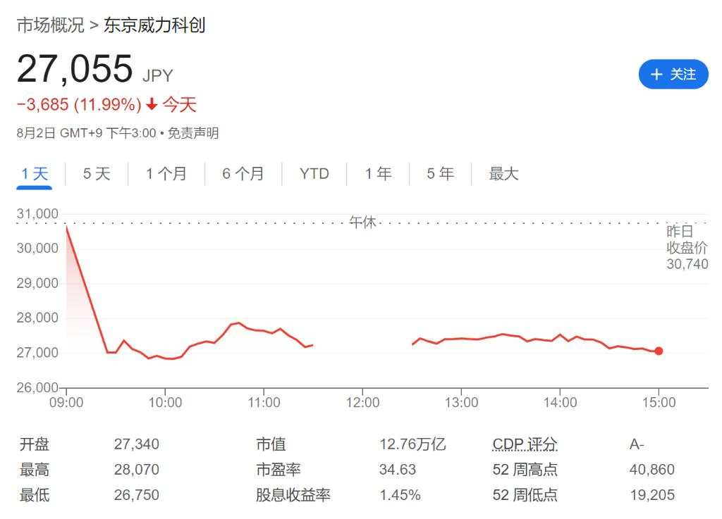 “衰退恐慌”蔓延！亚太股市全线大跌，日股创近6个月新低，芯片股现抛售潮！