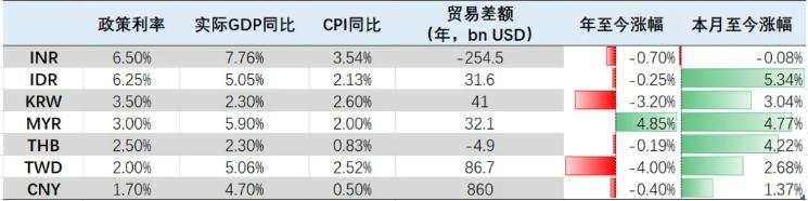 亚洲货币大反攻