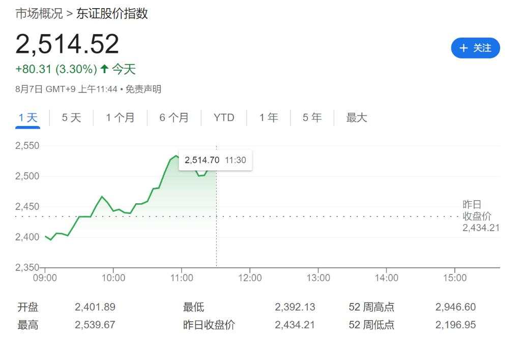 日央行表态成“定心丸”，亚太股市掀上涨潮，东证指数早盘收涨3.3%