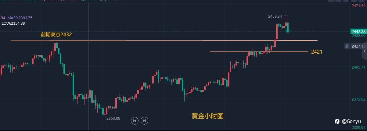 鲍威尔暗示9月降息，伊朗下令反击，金价飙升近40美元至近两周高位