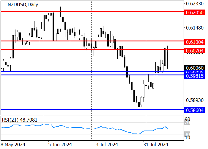 NZD/USD: QUYẾT ĐỊNH CỦA NGÂN HÀNG DỰ TRỮ NEW ZEALAND LÀ CHẤT XÚC TÁC CHO SỰ SUY GIẢM CỦA ĐỒNG TIỀN TỆ